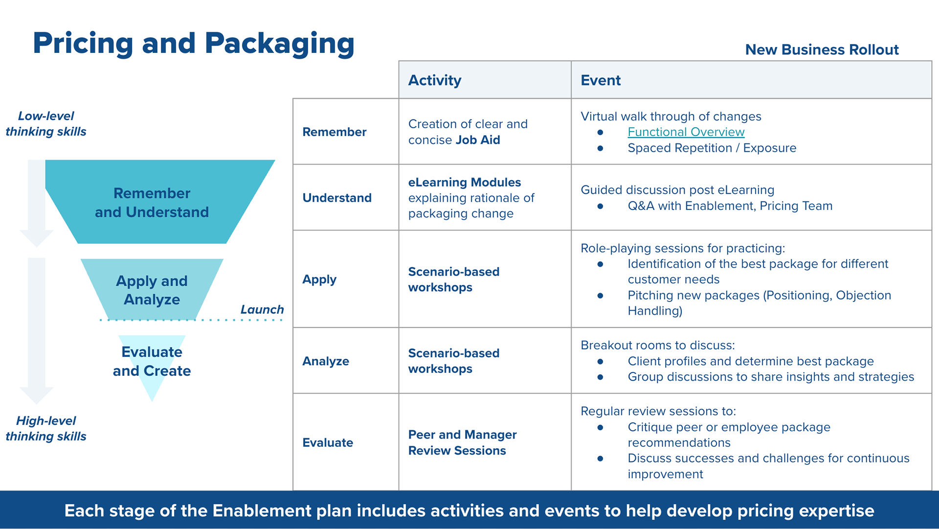 Learning strategy and assessment design